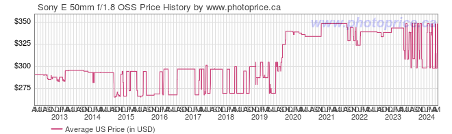 US Price History Graph for Sony E 50mm f/1.8 OSS