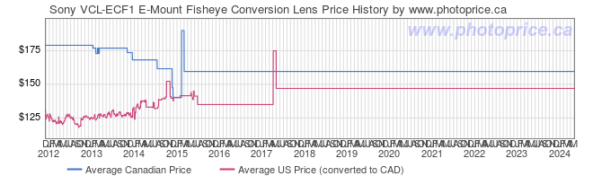Price History Graph for Sony VCL-ECF1 E-Mount Fisheye Conversion Lens
