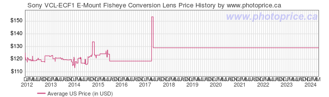 US Price History Graph for Sony VCL-ECF1 E-Mount Fisheye Conversion Lens