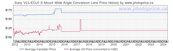 Price History Graph for Sony VCL-ECU1 E-Mount Wide Angle Conversion Lens