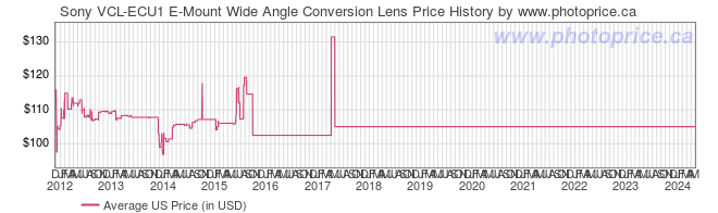 US Price History Graph for Sony VCL-ECU1 E-Mount Wide Angle Conversion Lens