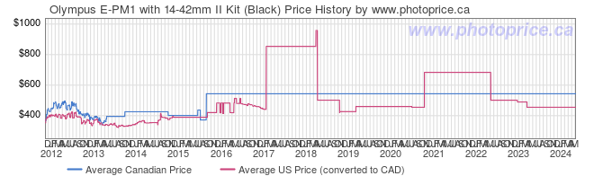 Price History Graph for Olympus E-PM1 with 14-42mm II Kit (Black)