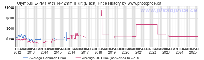 Price History Graph for Olympus E-PM1 with 14-42mm II Kit (Black)