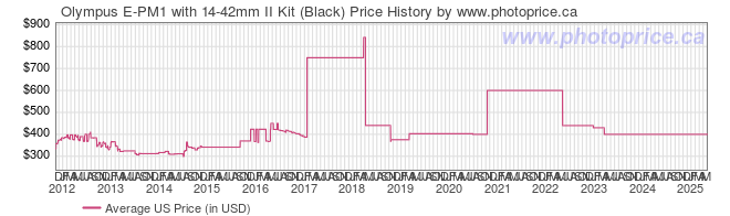 US Price History Graph for Olympus E-PM1 with 14-42mm II Kit (Black)