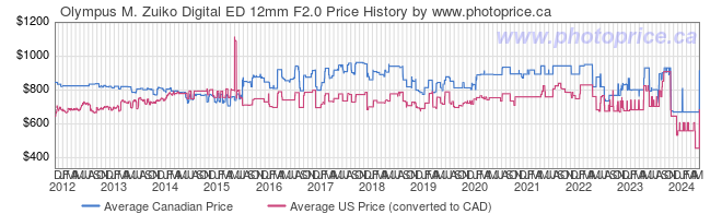 Price History Graph for Olympus M. Zuiko Digital ED 12mm F2.0