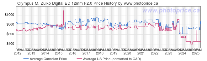 Price History Graph for Olympus M. Zuiko Digital ED 12mm F2.0