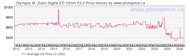 US Price History Graph for Olympus M. Zuiko Digital ED 12mm F2.0