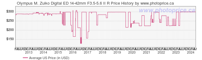 US Price History Graph for Olympus M. Zuiko Digital ED 14-42mm F3.5-5.6 II R