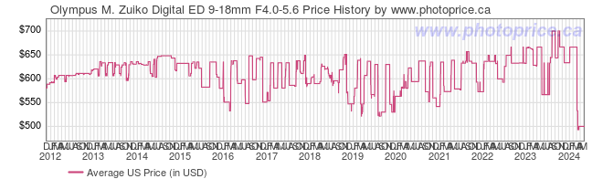 US Price History Graph for Olympus M. Zuiko Digital ED 9-18mm F4.0-5.6
