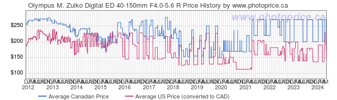 Price History Graph for Olympus M. Zuiko Digital ED 40-150mm F4.0-5.6 R