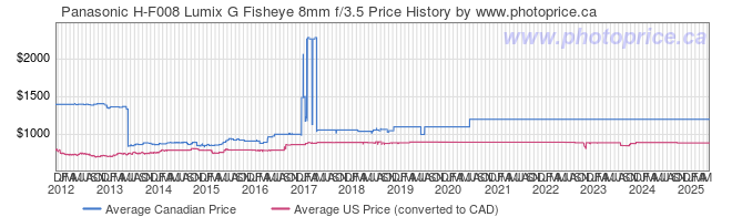 Price History Graph for Panasonic H-F008 Lumix G Fisheye 8mm f/3.5