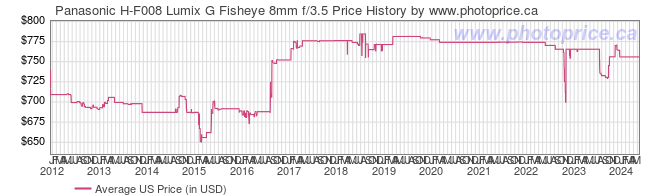 US Price History Graph for Panasonic H-F008 Lumix G Fisheye 8mm f/3.5