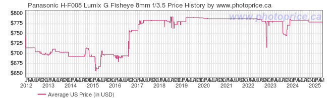 US Price History Graph for Panasonic H-F008 Lumix G Fisheye 8mm f/3.5