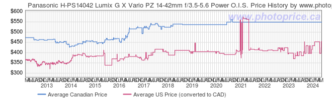 Price History Graph for Panasonic H-PS14042 Lumix G X Vario PZ 14-42mm f/3.5-5.6 Power O.I.S.