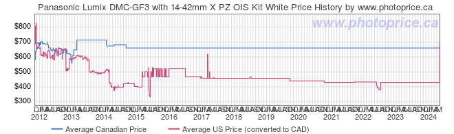 Price History Graph for Panasonic Lumix DMC-GF3 with 14-42mm X PZ OIS Kit White