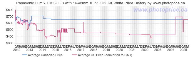 Price History Graph for Panasonic Lumix DMC-GF3 with 14-42mm X PZ OIS Kit White