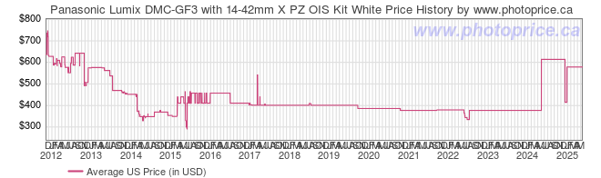 US Price History Graph for Panasonic Lumix DMC-GF3 with 14-42mm X PZ OIS Kit White