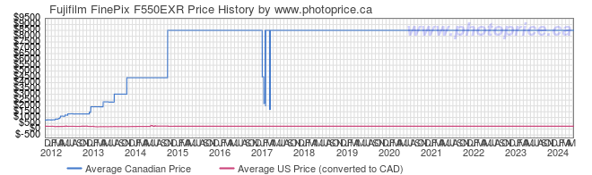 Price History Graph for Fujifilm FinePix F550EXR