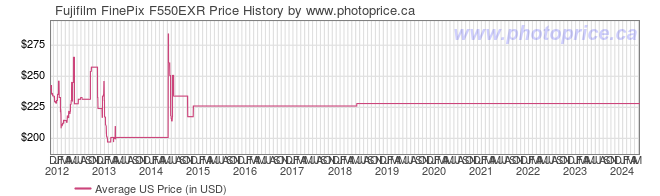 US Price History Graph for Fujifilm FinePix F550EXR