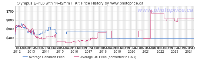 Price History Graph for Olympus E-PL3 with 14-42mm II Kit