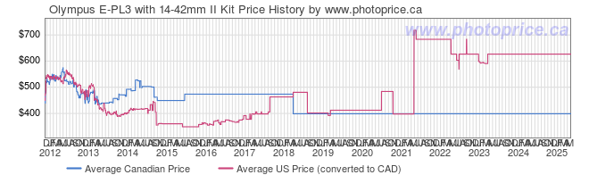 Price History Graph for Olympus E-PL3 with 14-42mm II Kit