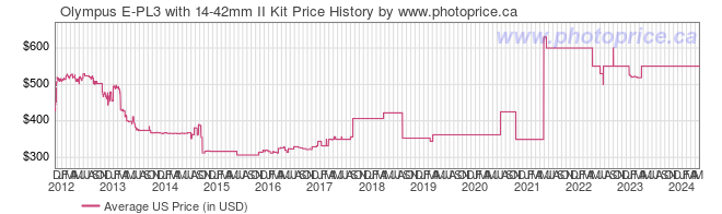 US Price History Graph for Olympus E-PL3 with 14-42mm II Kit
