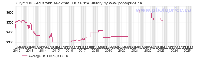 US Price History Graph for Olympus E-PL3 with 14-42mm II Kit