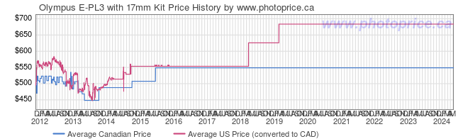 Price History Graph for Olympus E-PL3 with 17mm Kit