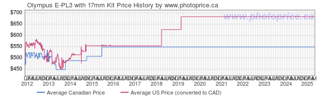 Price History Graph for Olympus E-PL3 with 17mm Kit