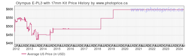 US Price History Graph for Olympus E-PL3 with 17mm Kit