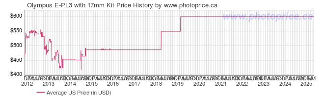 US Price History Graph for Olympus E-PL3 with 17mm Kit