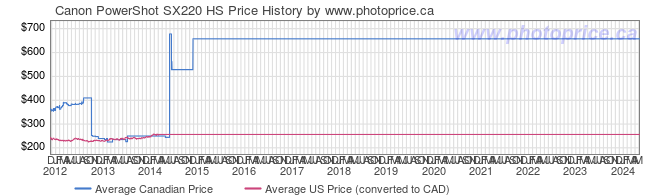 Price History Graph for Canon PowerShot SX220 HS