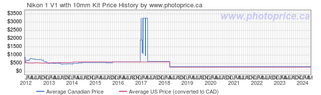 Price History Graph for Nikon 1 V1 with 10mm Kit