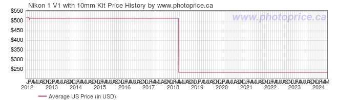US Price History Graph for Nikon 1 V1 with 10mm Kit