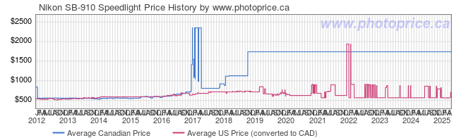 Price History Graph for Nikon SB-910 Speedlight