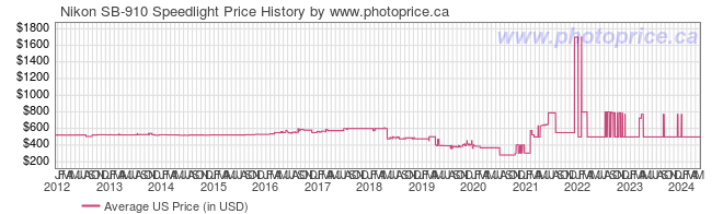 US Price History Graph for Nikon SB-910 Speedlight