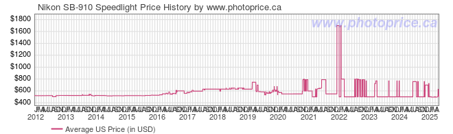 US Price History Graph for Nikon SB-910 Speedlight