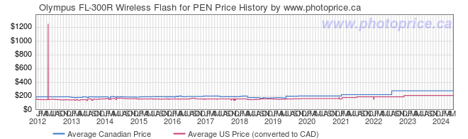 Price History Graph for Olympus FL-300R Wireless Flash for PEN