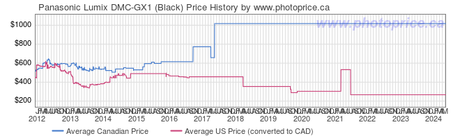 Price History Graph for Panasonic Lumix DMC-GX1 (Black)