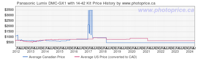 Price History Graph for Panasonic Lumix DMC-GX1 with 14-42 Kit