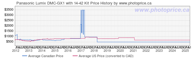 Price History Graph for Panasonic Lumix DMC-GX1 with 14-42 Kit