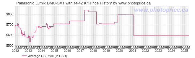 US Price History Graph for Panasonic Lumix DMC-GX1 with 14-42 Kit