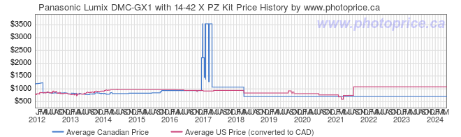 Price History Graph for Panasonic Lumix DMC-GX1 with 14-42 X PZ Kit