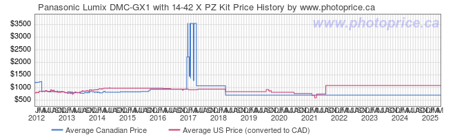 Price History Graph for Panasonic Lumix DMC-GX1 with 14-42 X PZ Kit