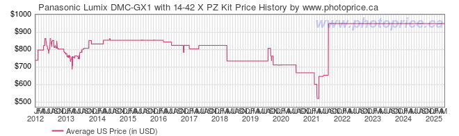 US Price History Graph for Panasonic Lumix DMC-GX1 with 14-42 X PZ Kit