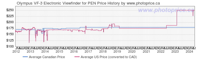 Price History Graph for Olympus VF-3 Electronic Viewfinder for PEN