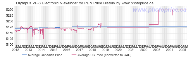 Price History Graph for Olympus VF-3 Electronic Viewfinder for PEN