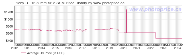 US Price History Graph for Sony DT 16-50mm f/2.8 SSM