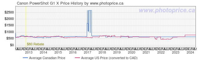 Price History Graph for Canon PowerShot G1 X