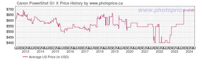 US Price History Graph for Canon PowerShot G1 X